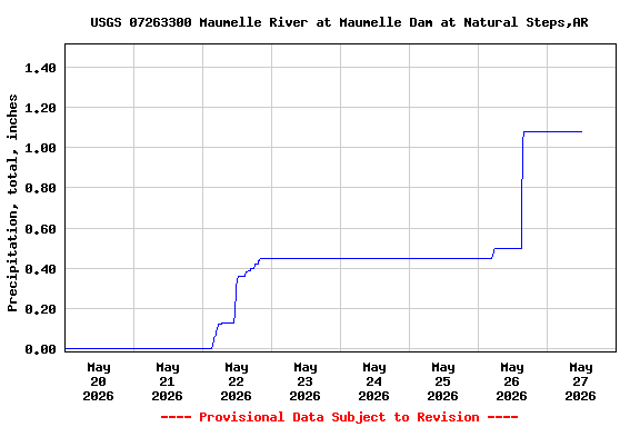 Graph of  Precipitation, total, inches