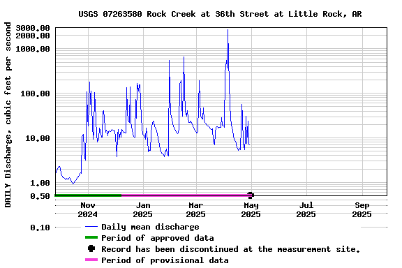 Graph of DAILY Discharge, cubic feet per second