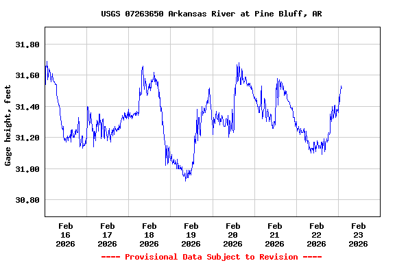 Graph of  Gage height, feet