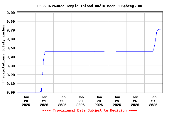 Graph of  Precipitation, total, inches