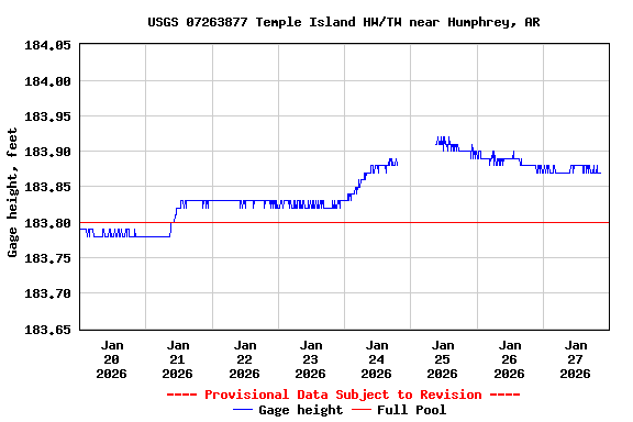 Graph of  Gage height, feet