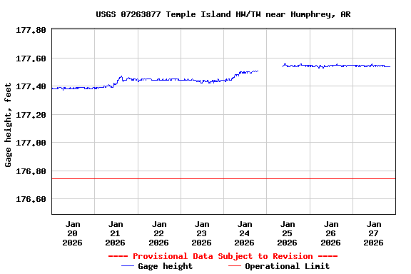 Graph of  Gage height, feet