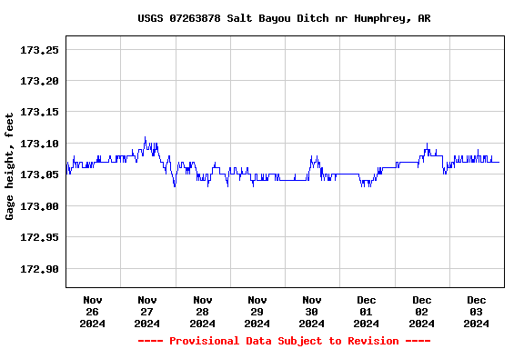 Graph of  Gage height, feet