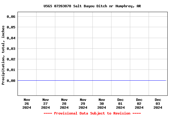 Graph of  Precipitation, total, inches