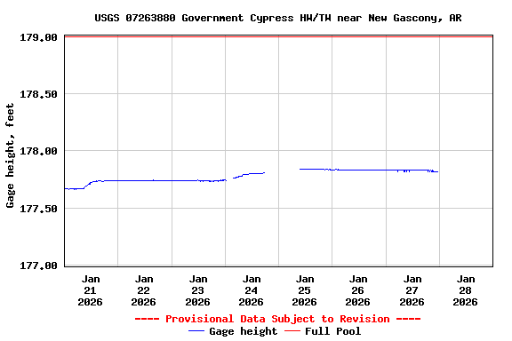 Graph of  Gage height, feet
