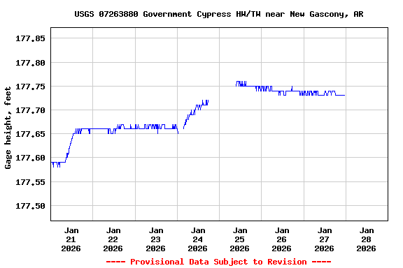 Graph of  Gage height, feet
