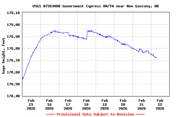 Graph of  Gage height, feet