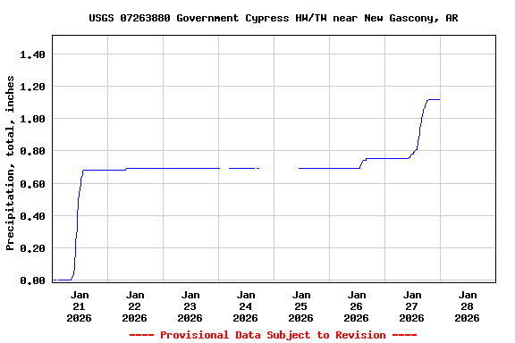 Graph of  Precipitation, total, inches