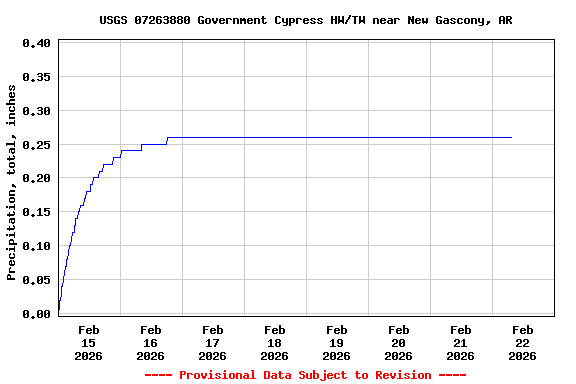 Graph of  Precipitation, total, inches