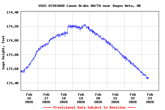 Graph of  Gage height, feet