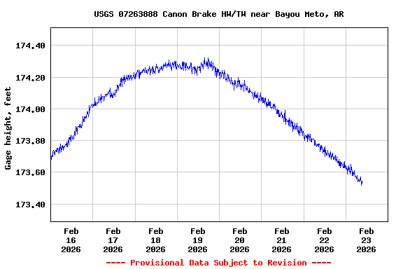 Graph of  Gage height, feet