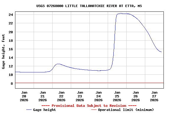 Graph of  Gage height, feet