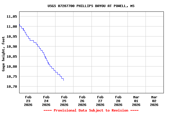 Graph of  Gage height, feet