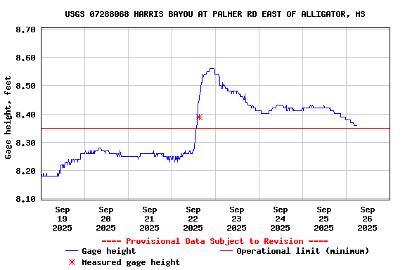 Graph of  Gage height, feet