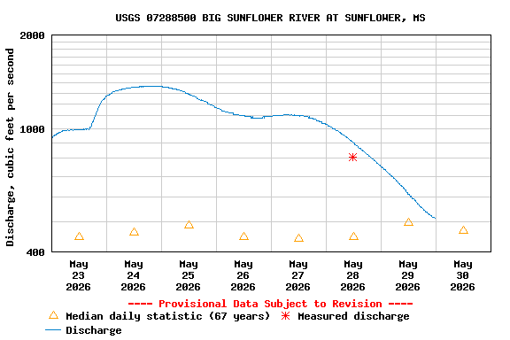 Graph of  Discharge, cubic feet per second