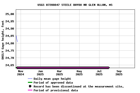 Graph of DAILY Gage height, feet