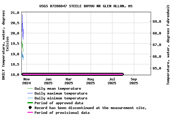Graph of DAILY Temperature, water, degrees Celsius