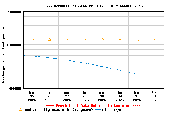 Graph of  Discharge, cubic feet per second