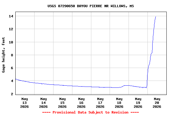 Graph of  Gage height, feet