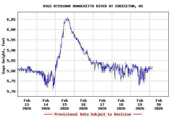 Graph of  Gage height, feet