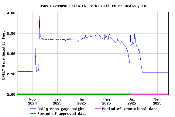 Graph of DAILY Gage height, feet