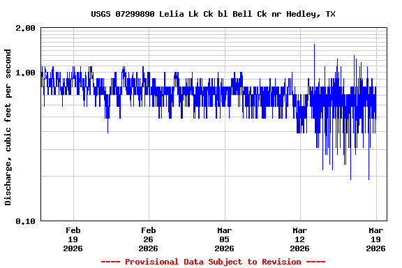 Graph of  Discharge, cubic feet per second