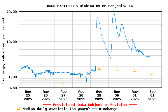 Graph of  Discharge, cubic feet per second