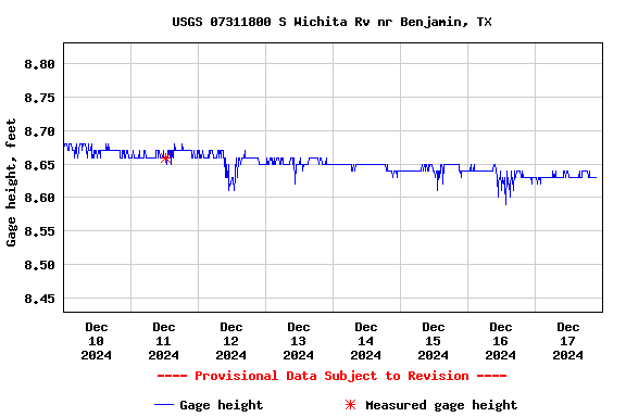 Graph of  Gage height, feet