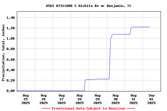 Graph of  Precipitation, total, inches