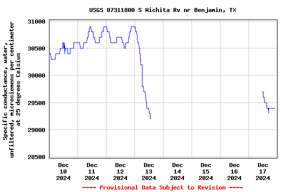 Graph of  Specific conductance, water, unfiltered, microsiemens per centimeter at 25 degrees Celsius