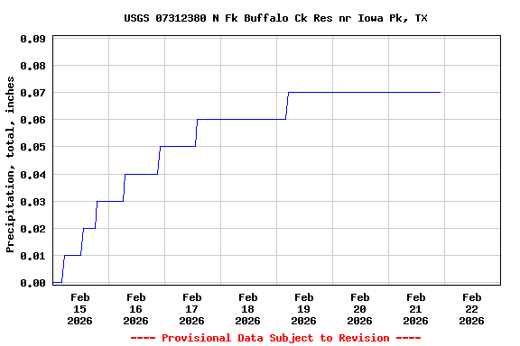 Graph of  Precipitation, total, inches