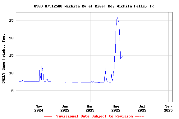 Graph of DAILY Gage height, feet