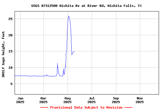 Graph of DAILY Gage height, feet
