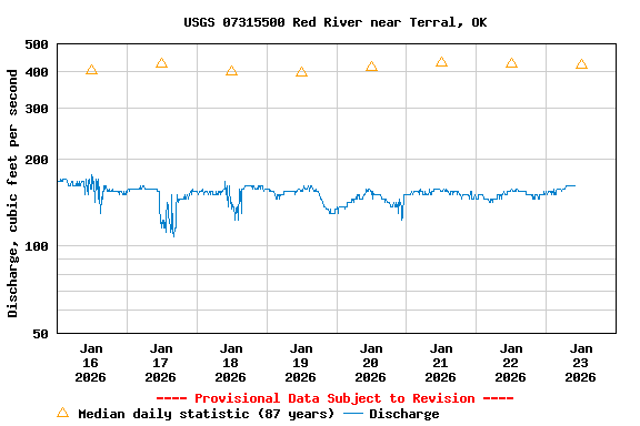 Graph of  Discharge, cubic feet per second