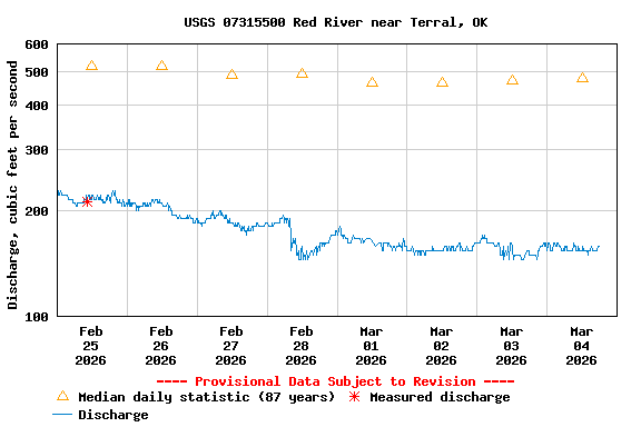 Graph of  Discharge, cubic feet per second