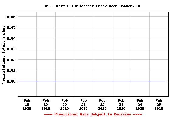 Graph of  Precipitation, total, inches