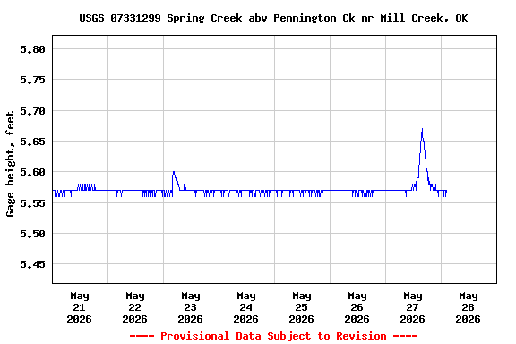 Graph of  Gage height, feet