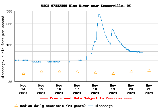 Graph of  Discharge, cubic feet per second