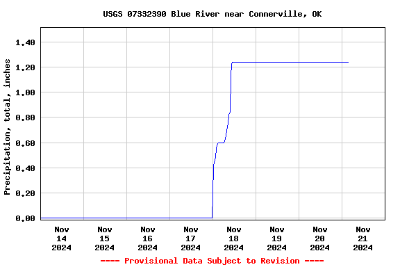 Graph of  Precipitation, total, inches