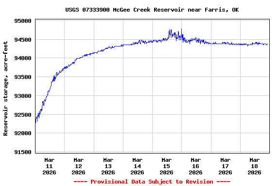 Graph of  Reservoir storage, acre-feet