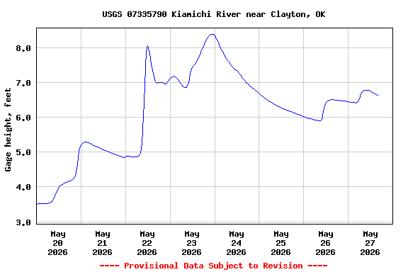 Graph of  Gage height, feet