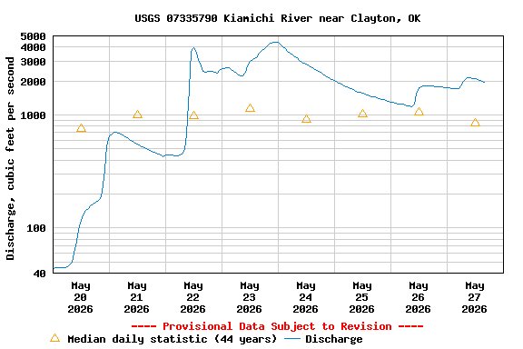 Graph of  Discharge, cubic feet per second