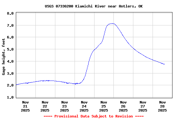 Graph of  Gage height, feet