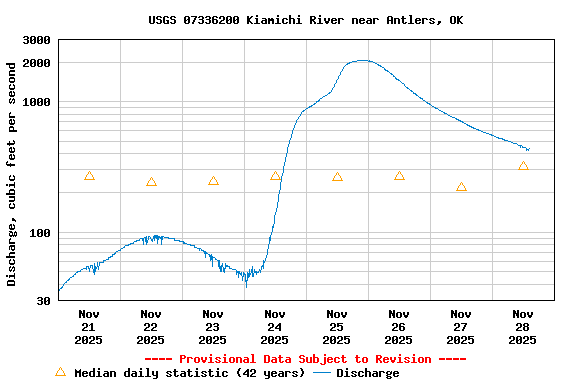 Graph of  Discharge, cubic feet per second