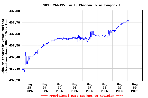 Graph of  Lake or reservoir water surface elevation above NGVD 1929, feet