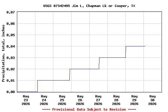 Graph of  Precipitation, total, inches