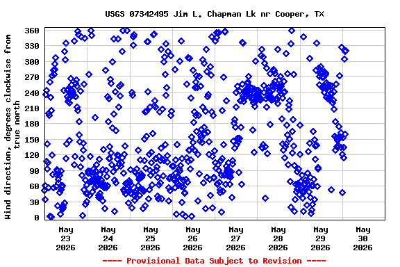 Graph of  Wind direction, degrees clockwise from true north