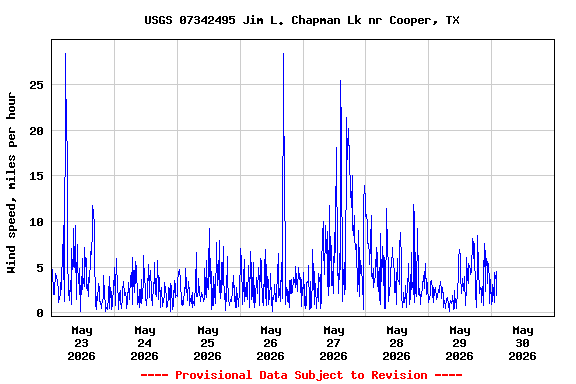 Graph of  Wind speed, miles per hour