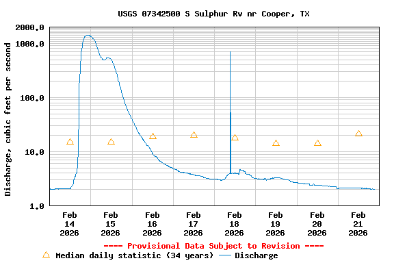 Graph of  Discharge, cubic feet per second
