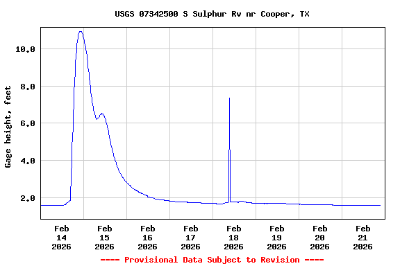 Graph of  Gage height, feet
